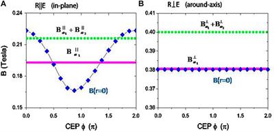 Electronic Currents and Magnetic Fields in H2+ Induced by Coherent Resonant Bichromatic Circularly Polarized Laser Pulses: Effects of Orientation, Phase, and Helicity